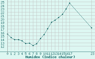 Courbe de l'humidex pour Saint-Bauzile (07)