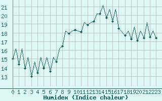 Courbe de l'humidex pour Jersey (UK)