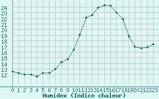 Courbe de l'humidex pour Erfde