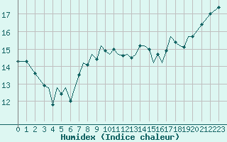 Courbe de l'humidex pour Guernesey (UK)