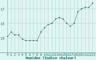 Courbe de l'humidex pour la bouée 62134