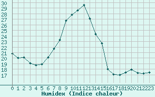 Courbe de l'humidex pour Hoernli