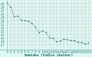 Courbe de l'humidex pour Castellbell i el Vilar (Esp)