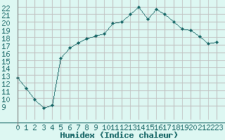 Courbe de l'humidex pour Herwijnen Aws