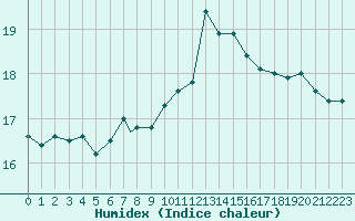 Courbe de l'humidex pour Valley