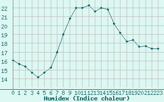 Courbe de l'humidex pour Sion (Sw)