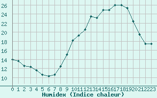 Courbe de l'humidex pour Brigueuil (16)