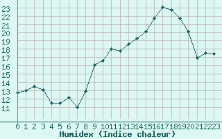 Courbe de l'humidex pour Bastia (2B)