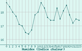 Courbe de l'humidex pour Cap de la Hve (76)