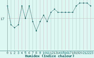 Courbe de l'humidex pour la bouée 62107