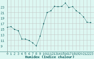 Courbe de l'humidex pour Montpellier (34)