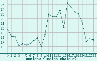 Courbe de l'humidex pour Quintanar de la Orden