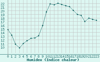 Courbe de l'humidex pour Marignane (13)