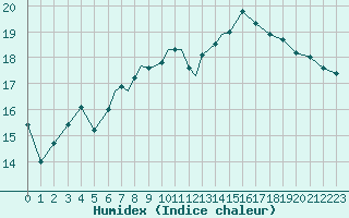 Courbe de l'humidex pour Scilly - Saint Mary's (UK)