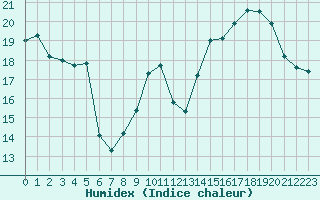 Courbe de l'humidex pour Dieppe (76)