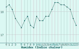 Courbe de l'humidex pour la bouée 6200092