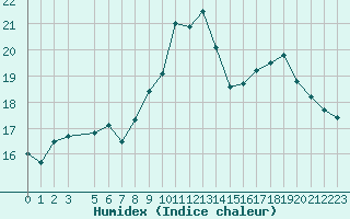 Courbe de l'humidex pour Perpignan Moulin  Vent (66)