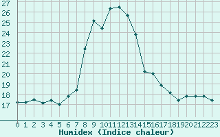 Courbe de l'humidex pour Karabk Kapullu