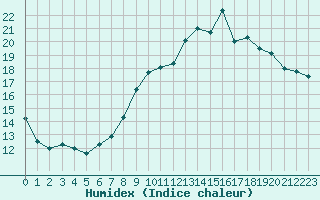 Courbe de l'humidex pour Ajaccio - Campo dell'Oro (2A)