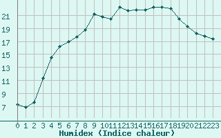Courbe de l'humidex pour Haapavesi Mustikkamki