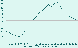 Courbe de l'humidex pour Pully-Lausanne (Sw)