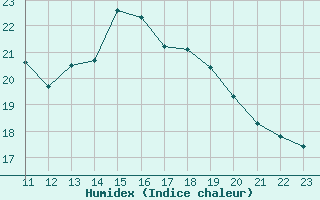 Courbe de l'humidex pour Beitem (Be)