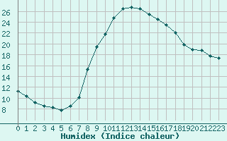 Courbe de l'humidex pour Yecla