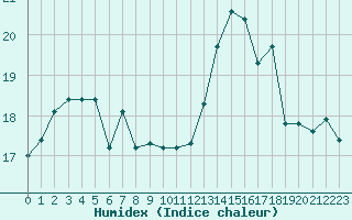 Courbe de l'humidex pour Zumaya Faro