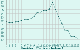 Courbe de l'humidex pour Church Lawford