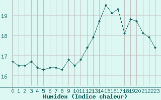 Courbe de l'humidex pour Lobbes (Be)