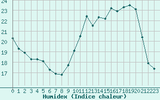 Courbe de l'humidex pour Lorient (56)