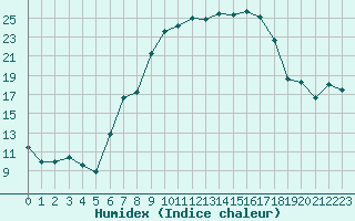 Courbe de l'humidex pour Altenrhein