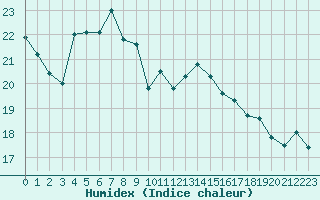 Courbe de l'humidex pour Cap Pertusato (2A)