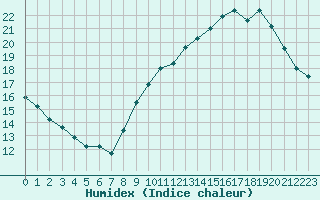 Courbe de l'humidex pour Limoges (87)