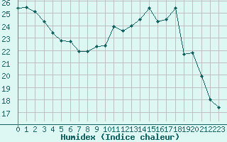 Courbe de l'humidex pour Chteauroux (36)