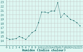 Courbe de l'humidex pour Forceville (80)