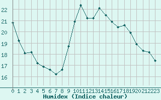 Courbe de l'humidex pour Bellengreville (14)