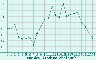 Courbe de l'humidex pour Ouessant (29)