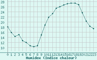 Courbe de l'humidex pour Cazaux (33)