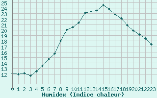 Courbe de l'humidex pour Hemavan-Skorvfjallet