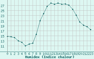 Courbe de l'humidex pour Huelva