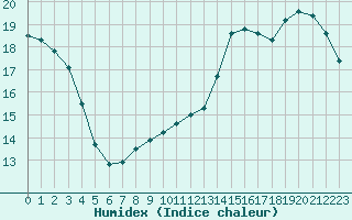 Courbe de l'humidex pour Lerida (Esp)