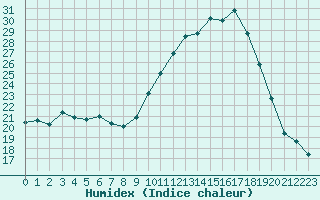 Courbe de l'humidex pour Nmes - Courbessac (30)