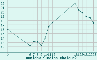 Courbe de l'humidex pour Jan (Esp)