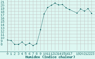 Courbe de l'humidex pour Bastia (2B)