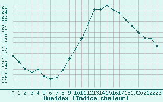 Courbe de l'humidex pour Fiscaglia Migliarino (It)