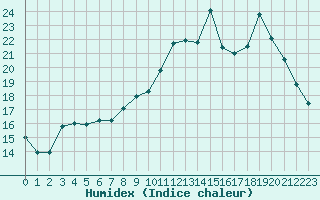 Courbe de l'humidex pour Lobbes (Be)