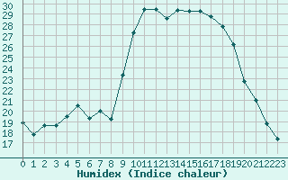 Courbe de l'humidex pour Hyres (83)