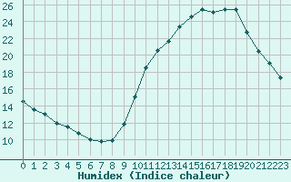 Courbe de l'humidex pour Paris - Montsouris (75)