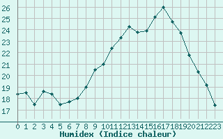 Courbe de l'humidex pour Paray-le-Monial - St-Yan (71)